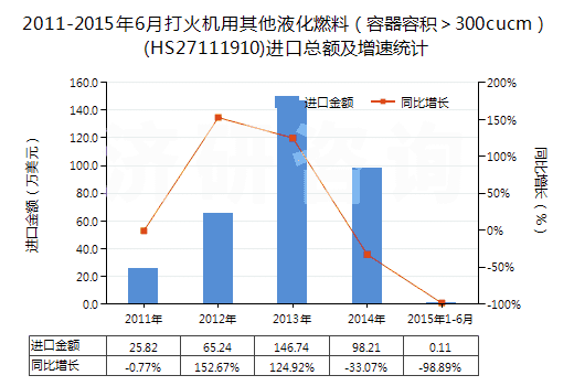 2011-2015年6月打火機用其他液化燃料(容器容積>300cucm)(HS27111910)進口總額及增速統(tǒng)計 2011-2015年6月打火機用其他液化燃料(容器容積>300cucm)(HS27111910)進口總額及增速統(tǒng)計